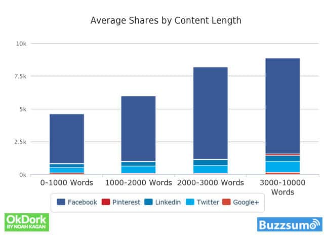 Durchschnittliche-Shares-Content-Länge