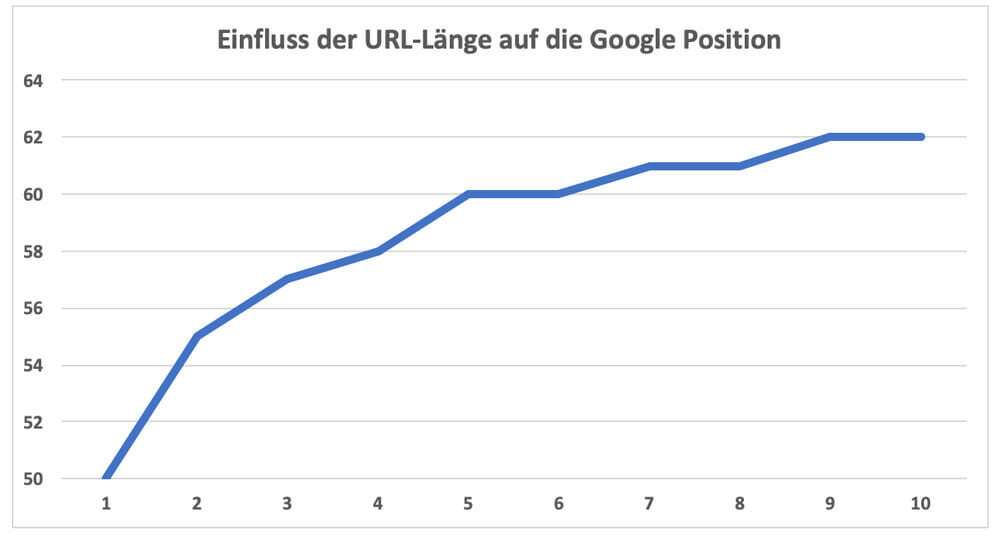 Einfluss-der-URL-Laenge-auf-die-Google-Position