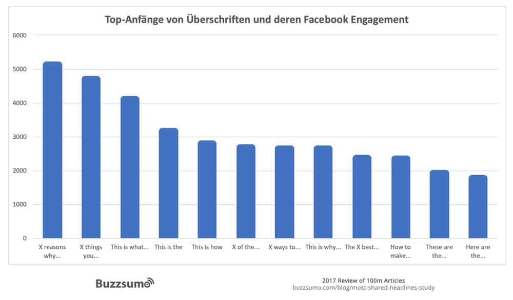 Top-Anfaenge-ueberschriften-und-Facebook-Engagement