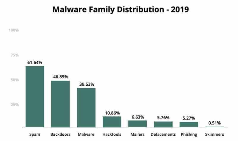 Backdoors in Zusammenhang mit Malware gehören zu den größten Bedrohungen für WordPress.